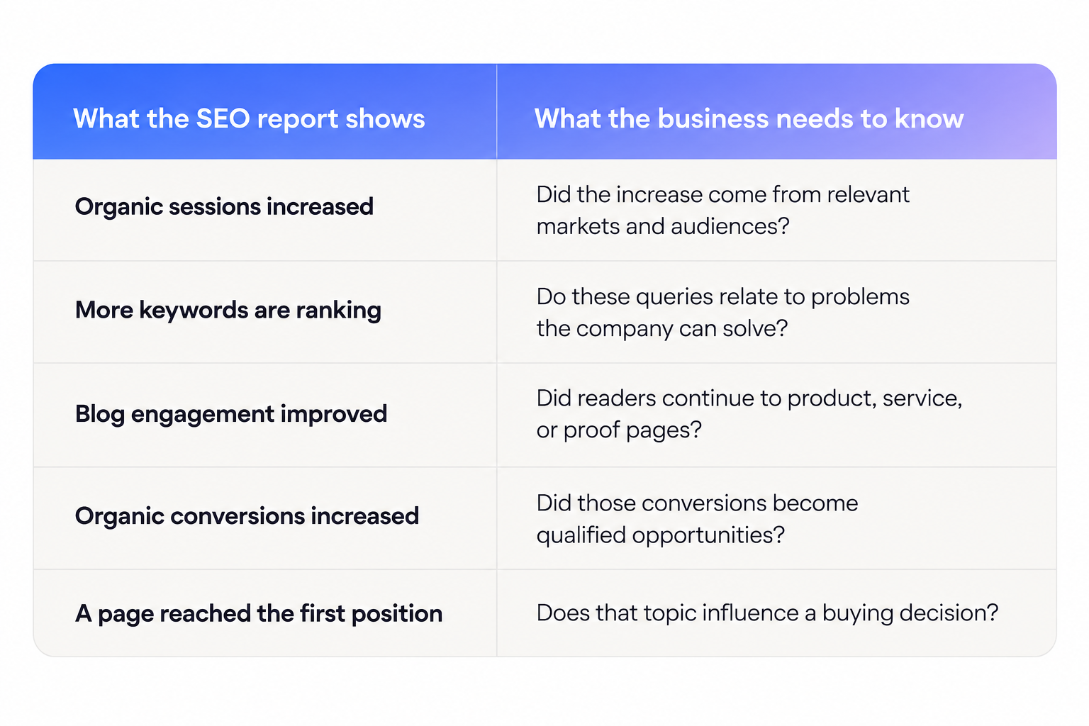 Comparison of SEO report metrics with the business questions needed to assess audience relevance, buyer intent and commercial impact.