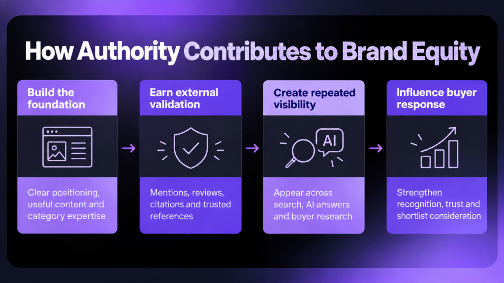 How authority supports visibility, trust and buyer consideration.