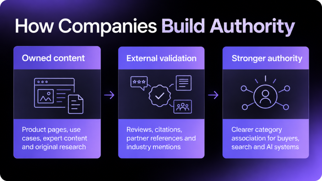 How owned content and external validation build authority.
