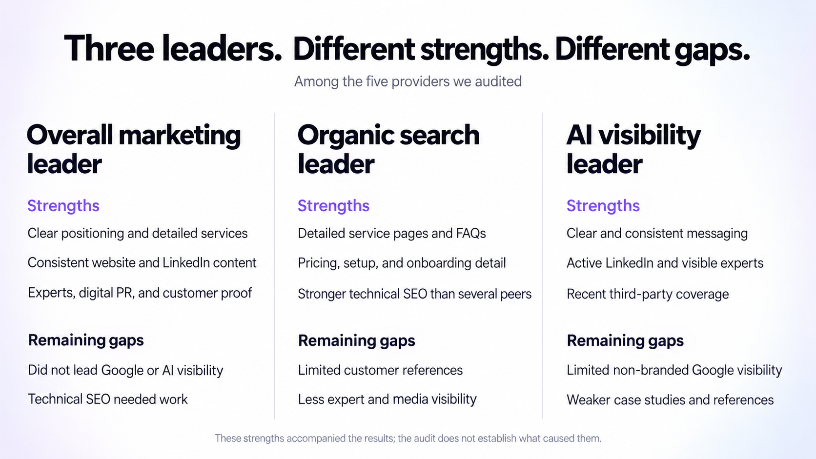 Side-by-side comparison of three leaders among five audited UAE cybersecurity providers. The overall marketing leader had consistent content, PR, and customer proof but technical SEO gaps. The search leader had detailed service pages but weaker customer references and expert visibility. The AI leader had clear messaging and third-party coverage but limited Google visibility and customer case studies.